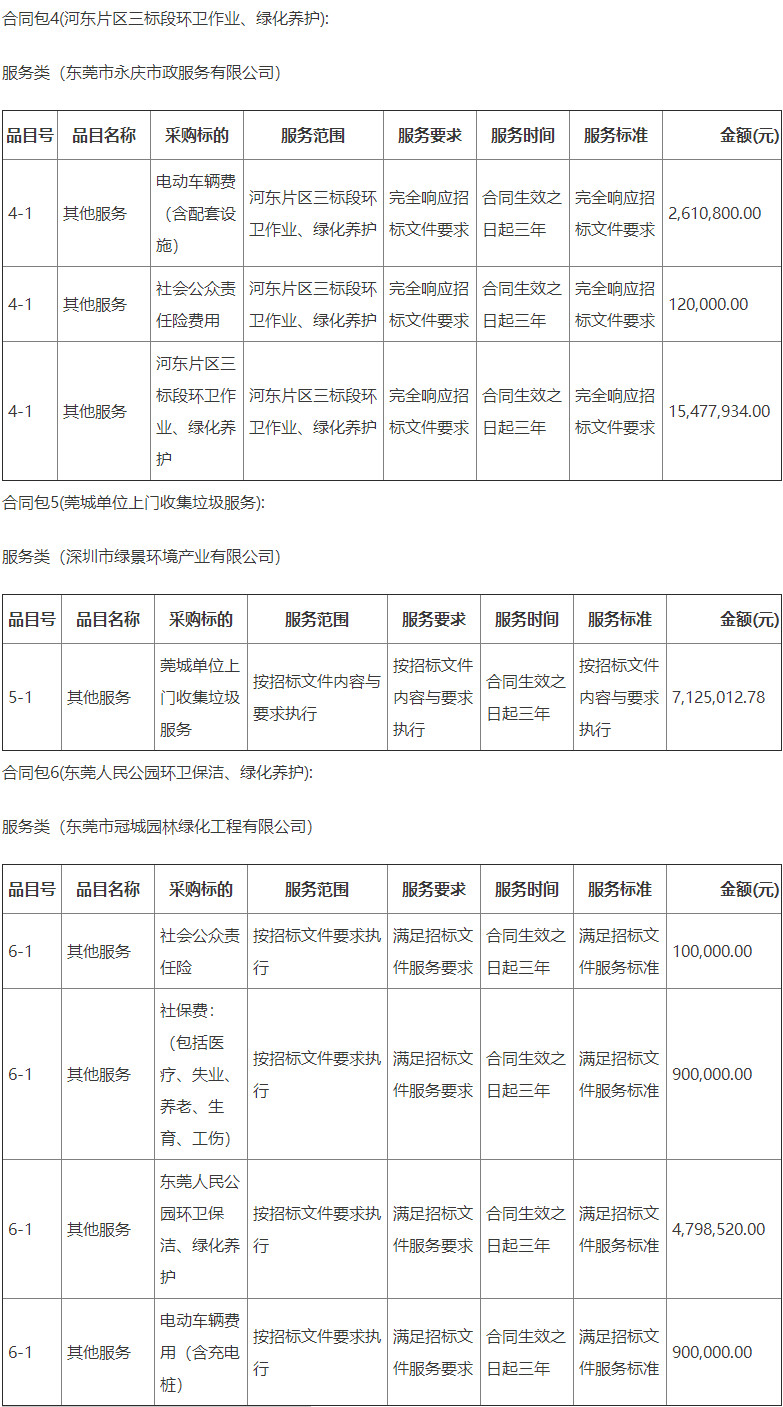 东莞市莞城街道大路环卫保洁、绿化养护、单位上门收集垃圾、东莞人民公园保洁、绿化养护项目结果公告(图3)