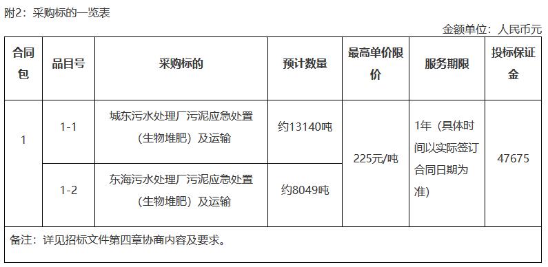 泉州市城东、东海污水处理厂污泥应急处置（生物堆肥）及运输服务采购单一来源(图4)