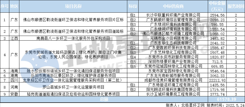 超6亿环卫项目开标！国企VS民企 谁拿的多？(图1)