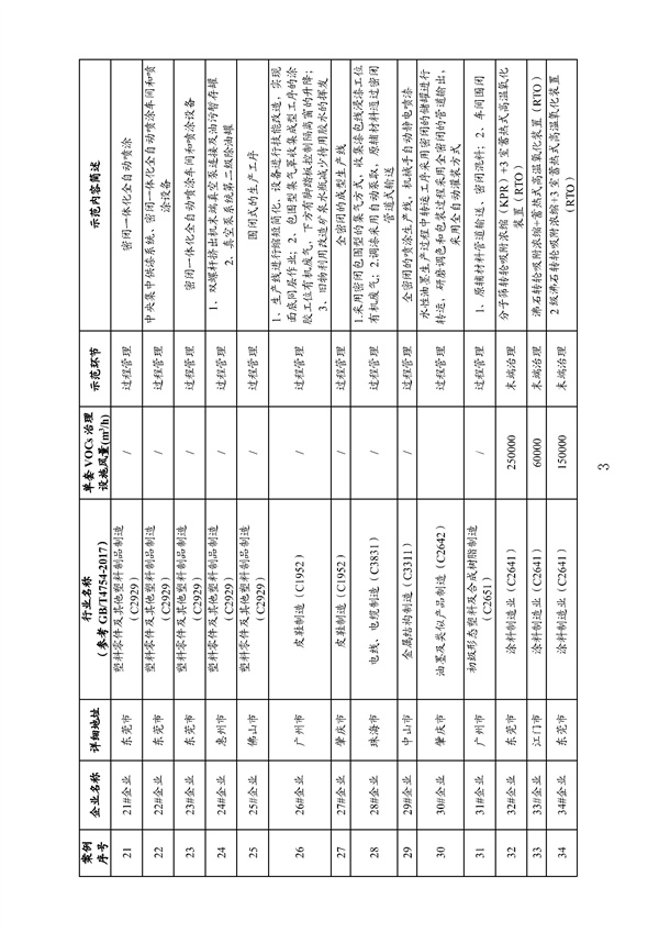 53个实例！广东省涉VOCs典型行业综合治理实例汇编（第一批）印发！(图8)