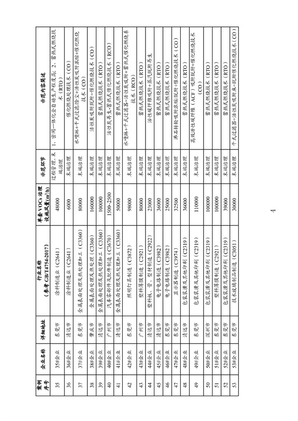53个实例！广东省涉VOCs典型行业综合治理实例汇编（第一批）印发！(图9)