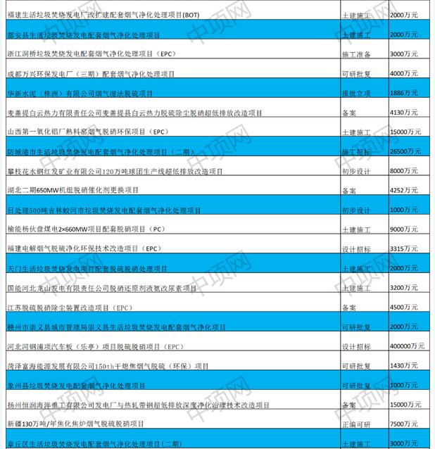 5月第四周最新脱硫脱硝项目汇总(图2)
