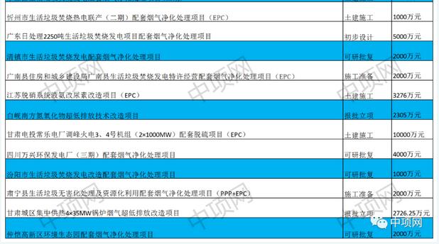 5月第四周最新脱硫脱硝项目汇总(图3)