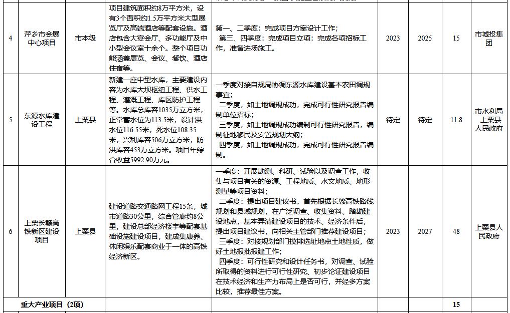 总投资1794.9亿 江西省萍乡市2022年市级重点项目名单(图12)