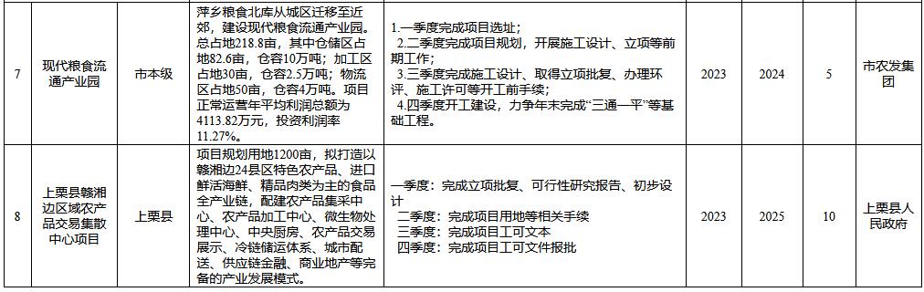 总投资1794.9亿 江西省萍乡市2022年市级重点项目名单(图13)