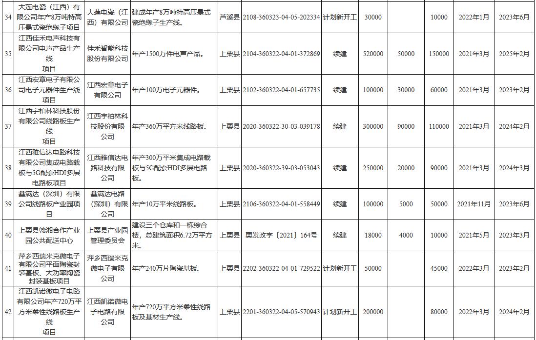 总投资1794.9亿 江西省萍乡市2022年市级重点项目名单(图5)