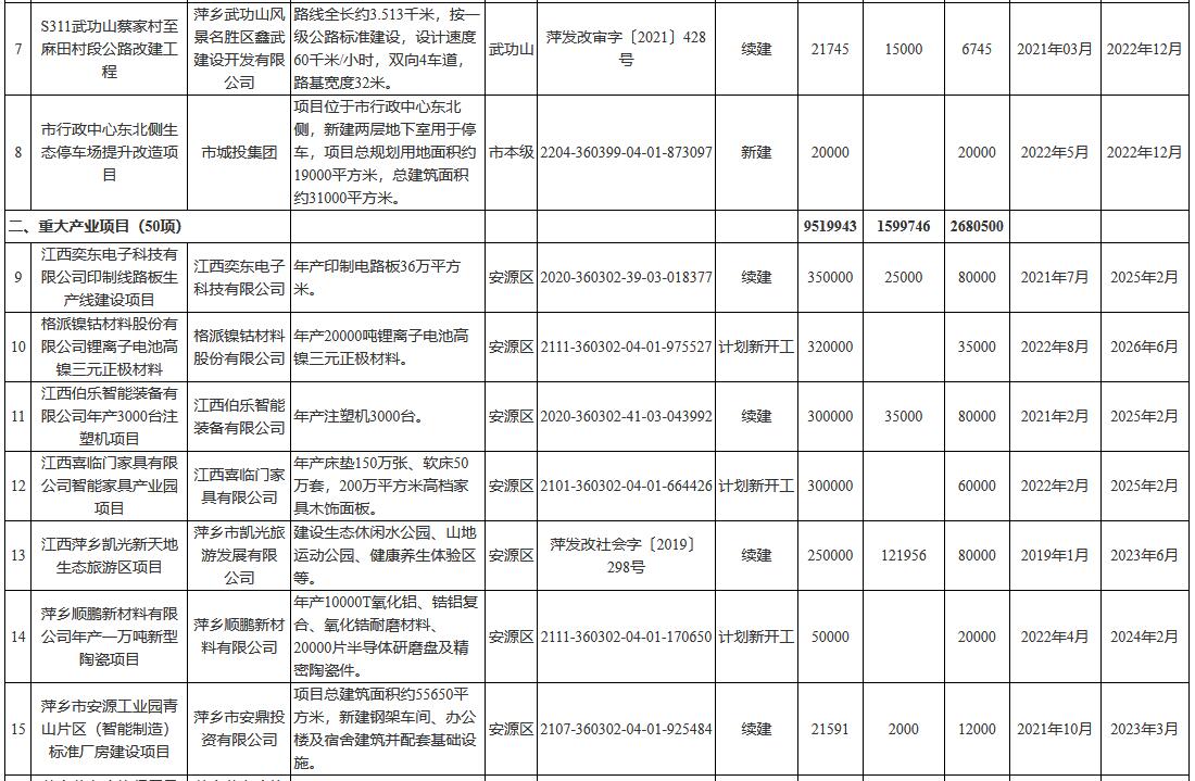 总投资1794.9亿 江西省萍乡市2022年市级重点项目名单(图2)