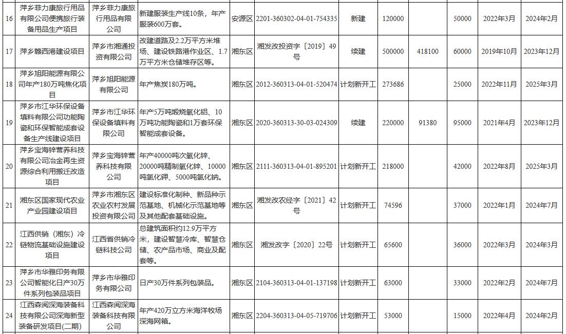 总投资1794.9亿 江西省萍乡市2022年市级重点项目名单(图3)