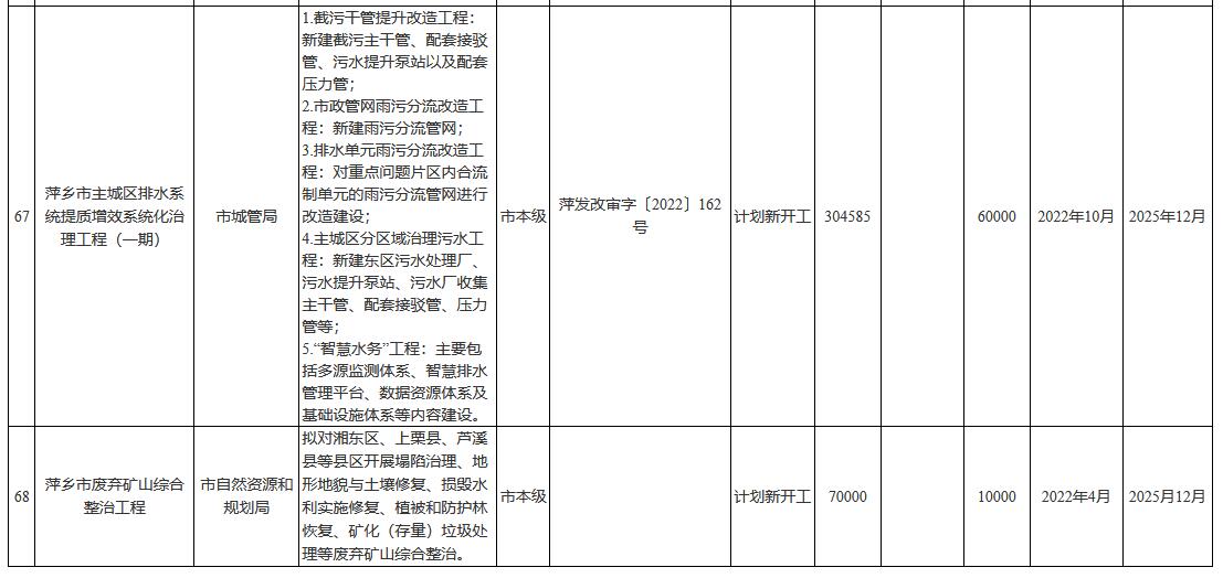 总投资1794.9亿 江西省萍乡市2022年市级重点项目名单(图10)