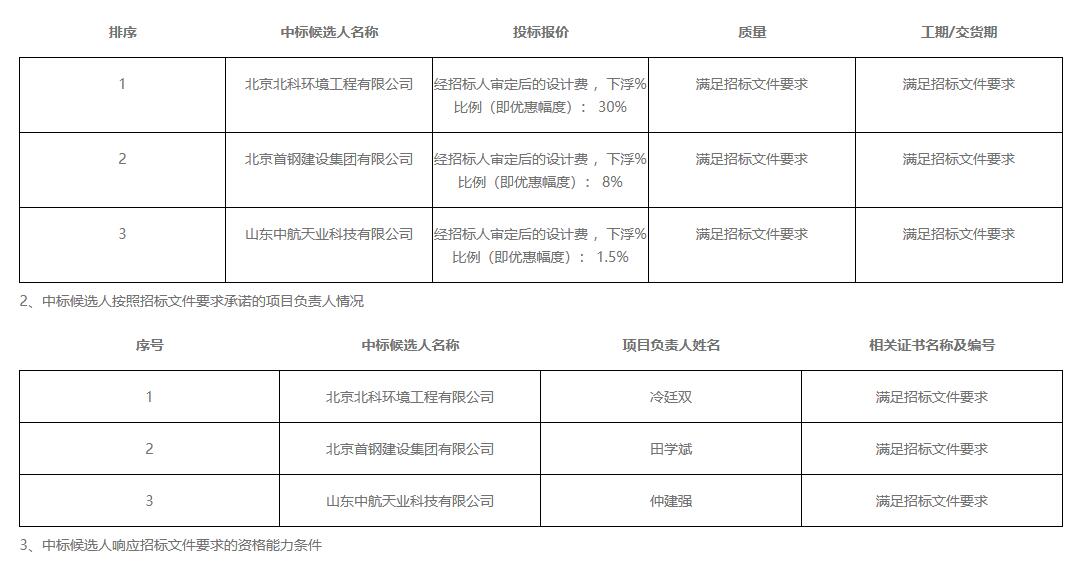 首钢迁钢炼铁部2号高炉热风炉烟气脱硝治理项目工程设计中标候选人公示(图1)