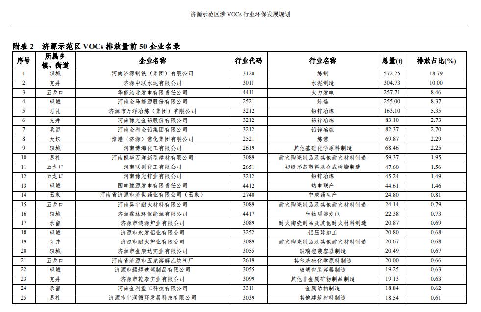 济源示范区涉VOCs行业环保发展规划（征求意见稿(图26)