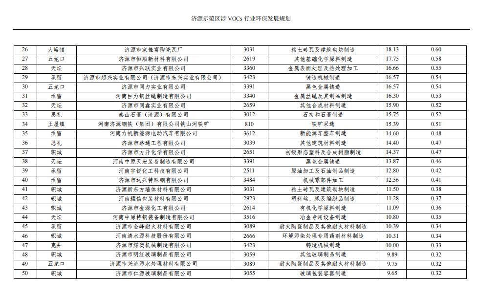 济源示范区涉VOCs行业环保发展规划（征求意见稿(图27)
