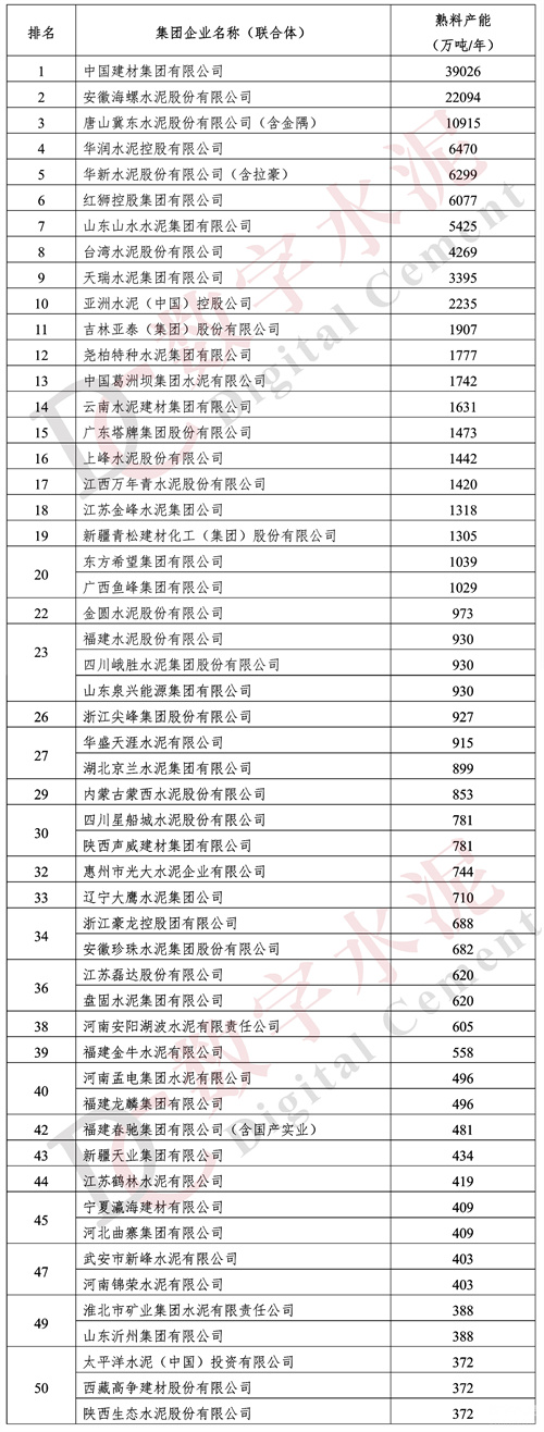 2.jpg 中国水泥协会公布2022年全国水泥熟料产能前50家企业排名(图2)