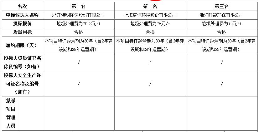 1.jpg 枝江市生活垃圾焚烧发电特许经营项目中标候选人公示(图1)