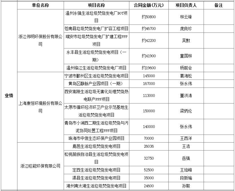 2.jpg 枝江市生活垃圾焚烧发电特许经营项目中标候选人公示(图2)