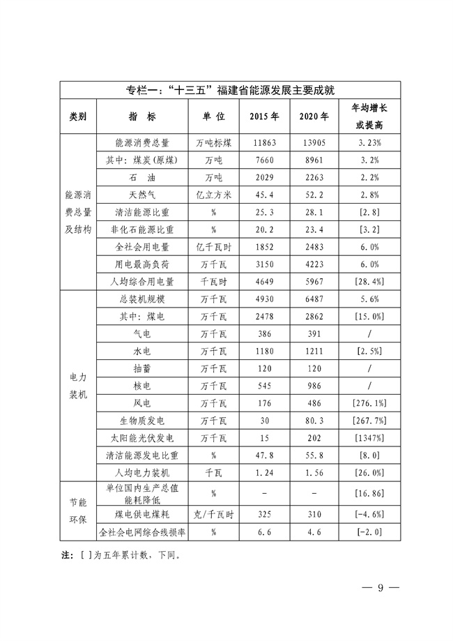 No_0000001_188_08.jpg 福建省“十四五”能源发展专项规划印发!(图8)