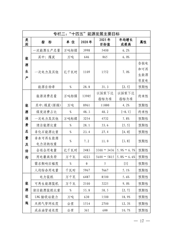 No_0000001_188_16.jpg 福建省“十四五”能源发展专项规划印发!(图16)