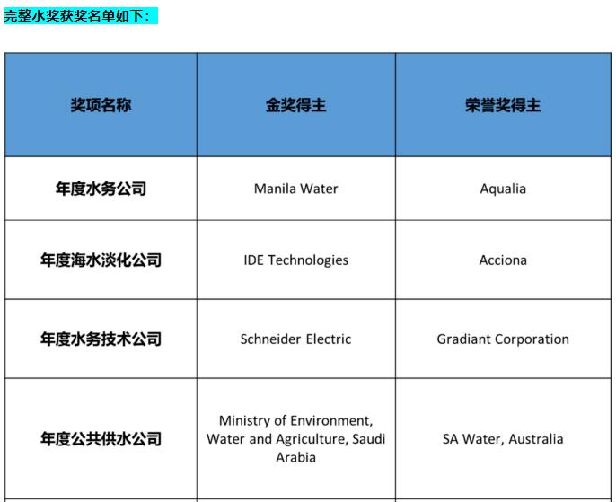 1.jpg 中国水务企业及水务项目荣获2022年全球水奖荣誉(图7)