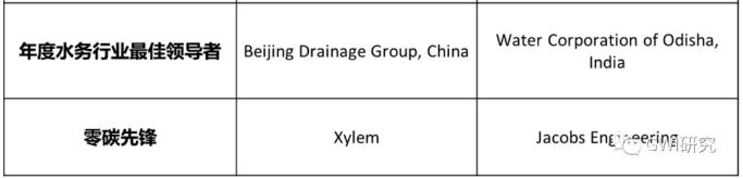 3.jpg 中国水务企业及水务项目荣获2022年全球水奖荣誉(图9)
