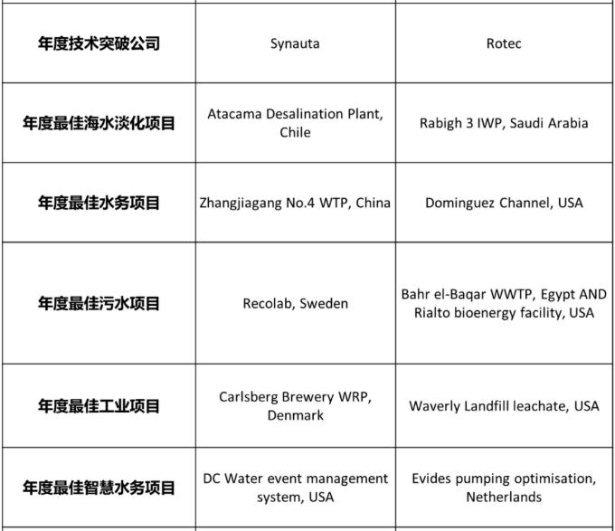 2.jpg 中国水务企业及水务项目荣获2022年全球水奖荣誉(图8)