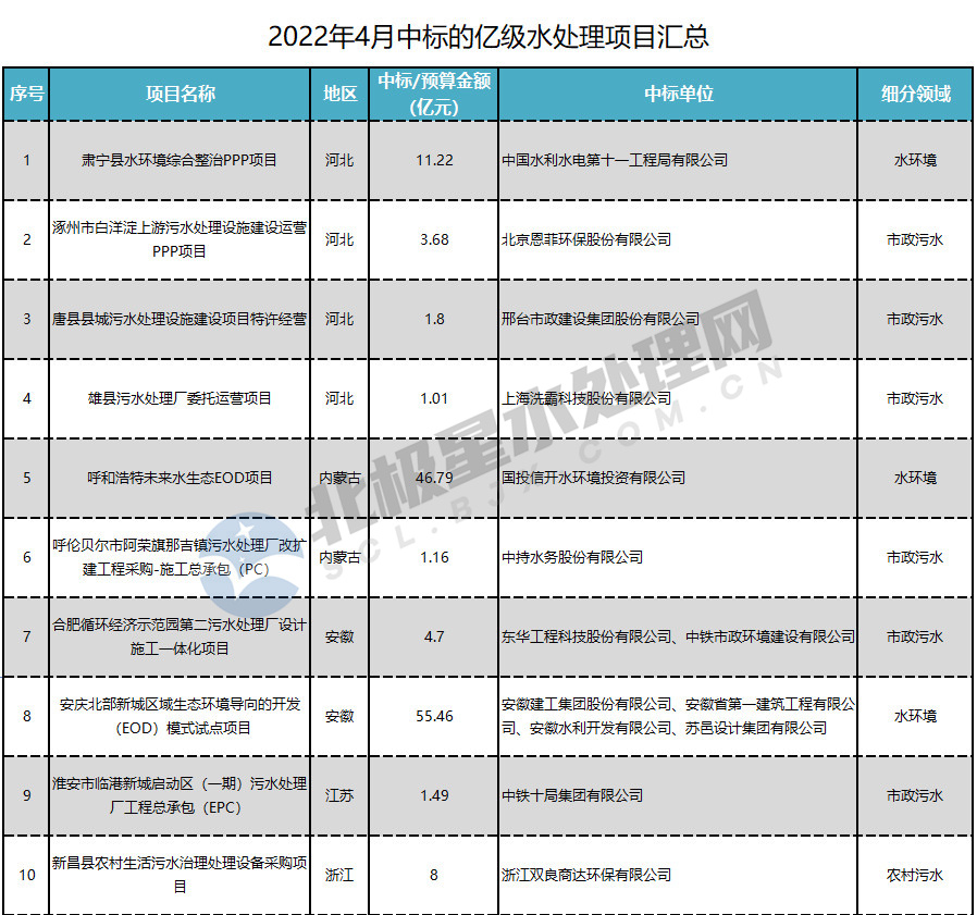 项目1.jpg 1-4月亿级水处理订单落地超千亿!国资拿单势头盛 传统水务企业如何突出重围?(图1)