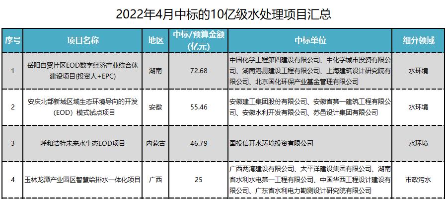 10亿.jpg 1-4月亿级水处理订单落地超千亿!国资拿单势头盛 传统水务企业如何突出重围?(图4)