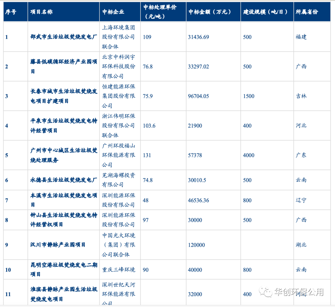 11.png 垃圾焚烧行业多视角观察:后补贴时代的变与不变(图11)