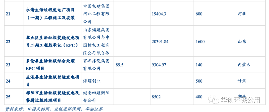 13.png 垃圾焚烧行业多视角观察:后补贴时代的变与不变(图13)