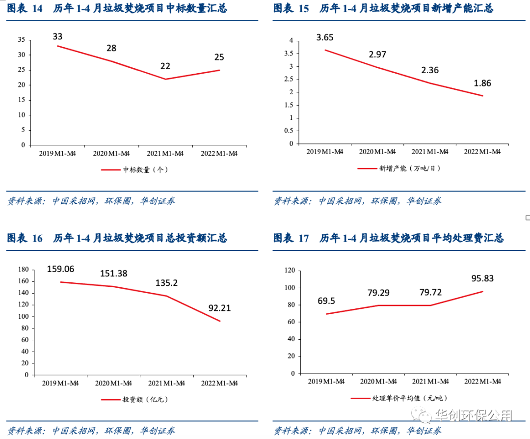 10.png 垃圾焚烧行业多视角观察:后补贴时代的变与不变(图10)