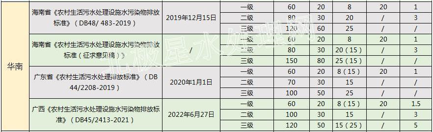 2.jpg 华北最严!2022年最新全国31省份农村生活污水排放标准一览表!(图2)