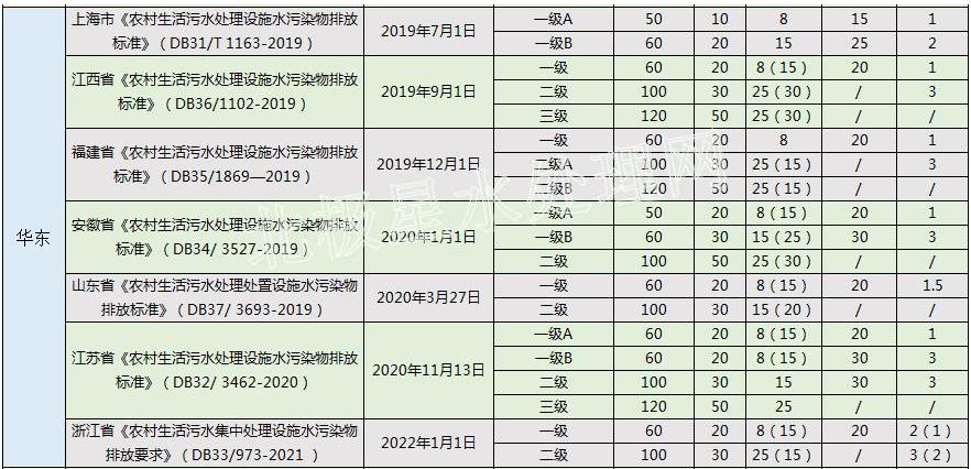 3.jpg 华北最严!2022年最新全国31省份农村生活污水排放标准一览表!(图3)