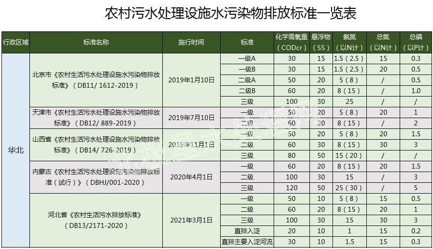 1.jpg 华北最严!2022年最新全国31省份农村生活污水排放标准一览表!(图1)