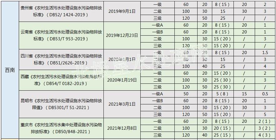 6.jpg 华北最严!2022年最新全国31省份农村生活污水排放标准一览表!(图6)