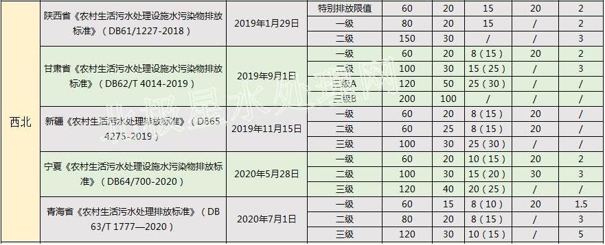 4.jpg 华北最严!2022年最新全国31省份农村生活污水排放标准一览表!(图4)