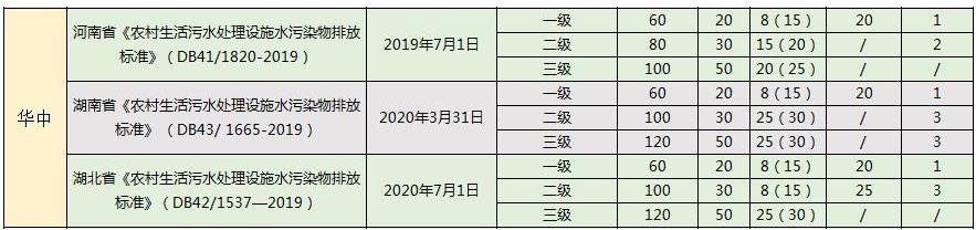 5.jpg 华北最严!2022年最新全国31省份农村生活污水排放标准一览表!(图5)