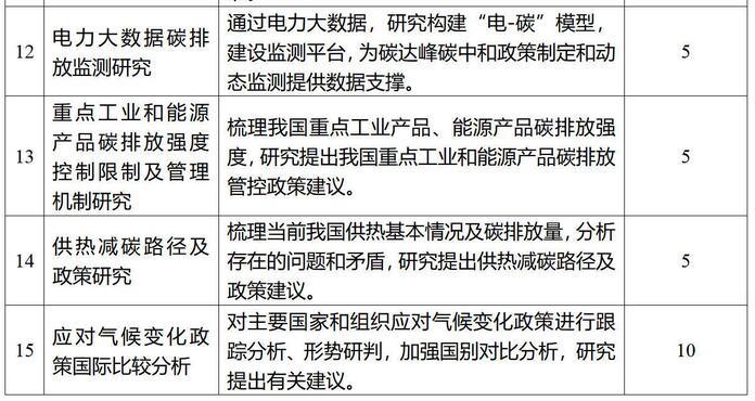 2022年度碳达峰碳中和课题项目委托研究征集公告(图3)