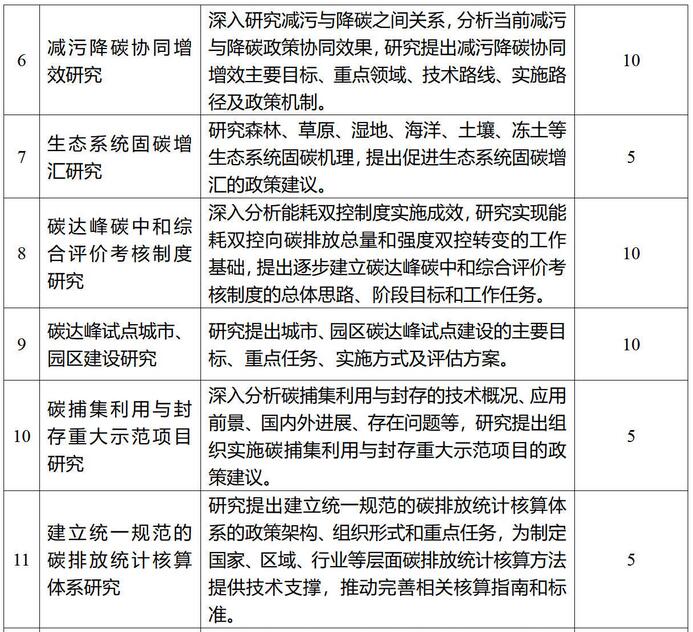 2022年度碳达峰碳中和课题项目委托研究征集公告(图2)