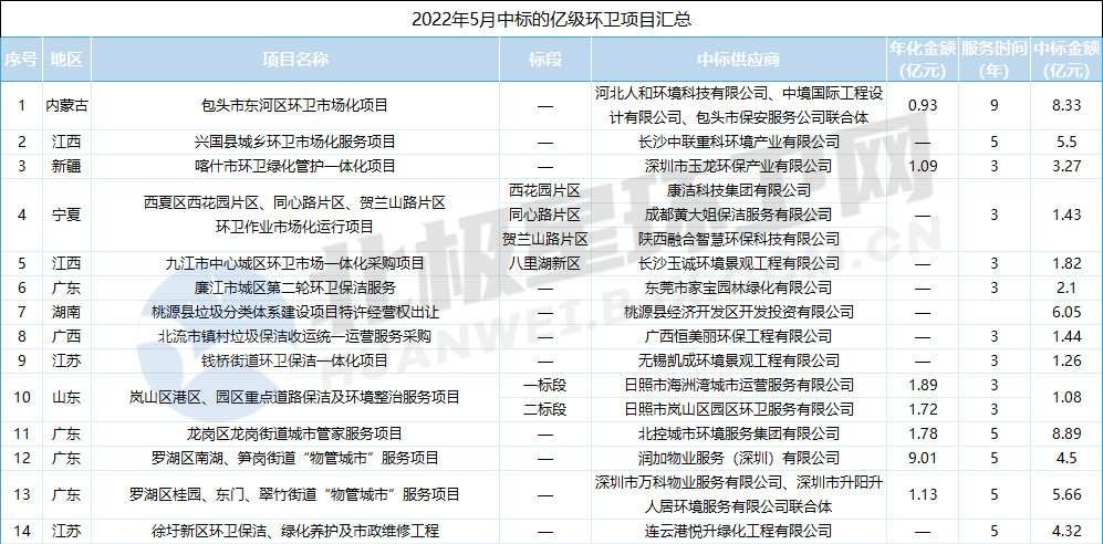 中标1_副本.jpg 5月环卫市场看点十足:释放近200亿!盈峰环境一骑绝尘 稳居榜首!(图1)