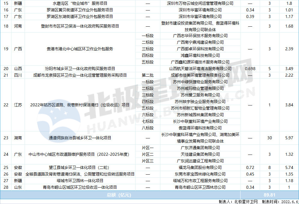 中标2_副本.jpg 5月环卫市场看点十足:释放近200亿!盈峰环境一骑绝尘 稳居榜首!(图2)