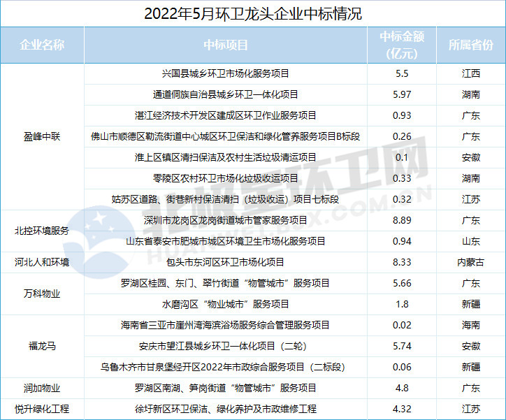 企业中标_副本.jpg 5月环卫市场看点十足:释放近200亿!盈峰环境一骑绝尘 稳居榜首!(图4)