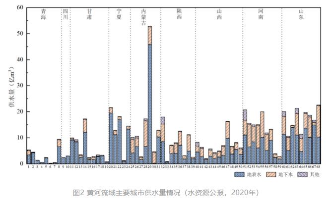 1.jpg 清华大学胡洪营教授团队:黄河流域主要城市再生水利用状况及潜力分析(图4)