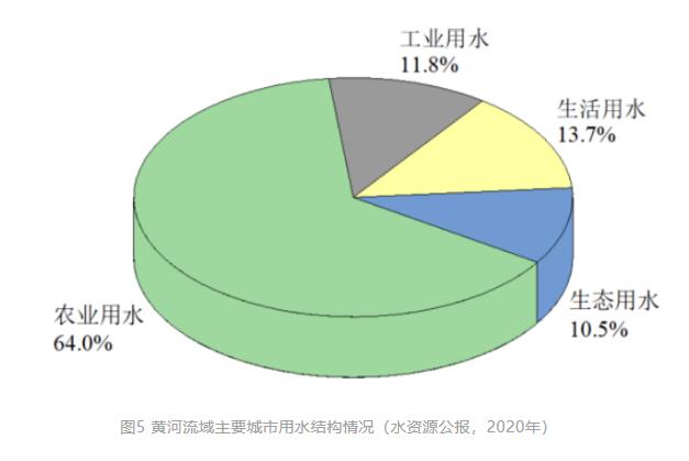2.jpg 清华大学胡洪营教授团队:黄河流域主要城市再生水利用状况及潜力分析(图7)
