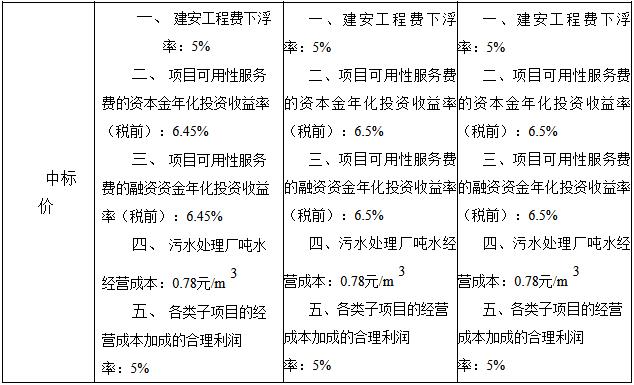 2.jpg 长江环保集团联合首创环保等预中标益阳市中心城区水环境综合治理PPP项目(一期)(图2)