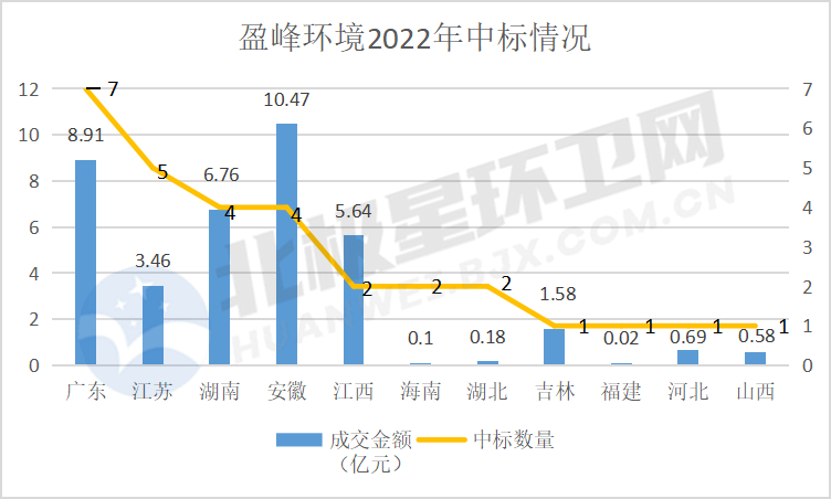 盈峰2.png 近40亿!盈峰环境今年火力全开 拿下超30个环卫服务项目!(图3)