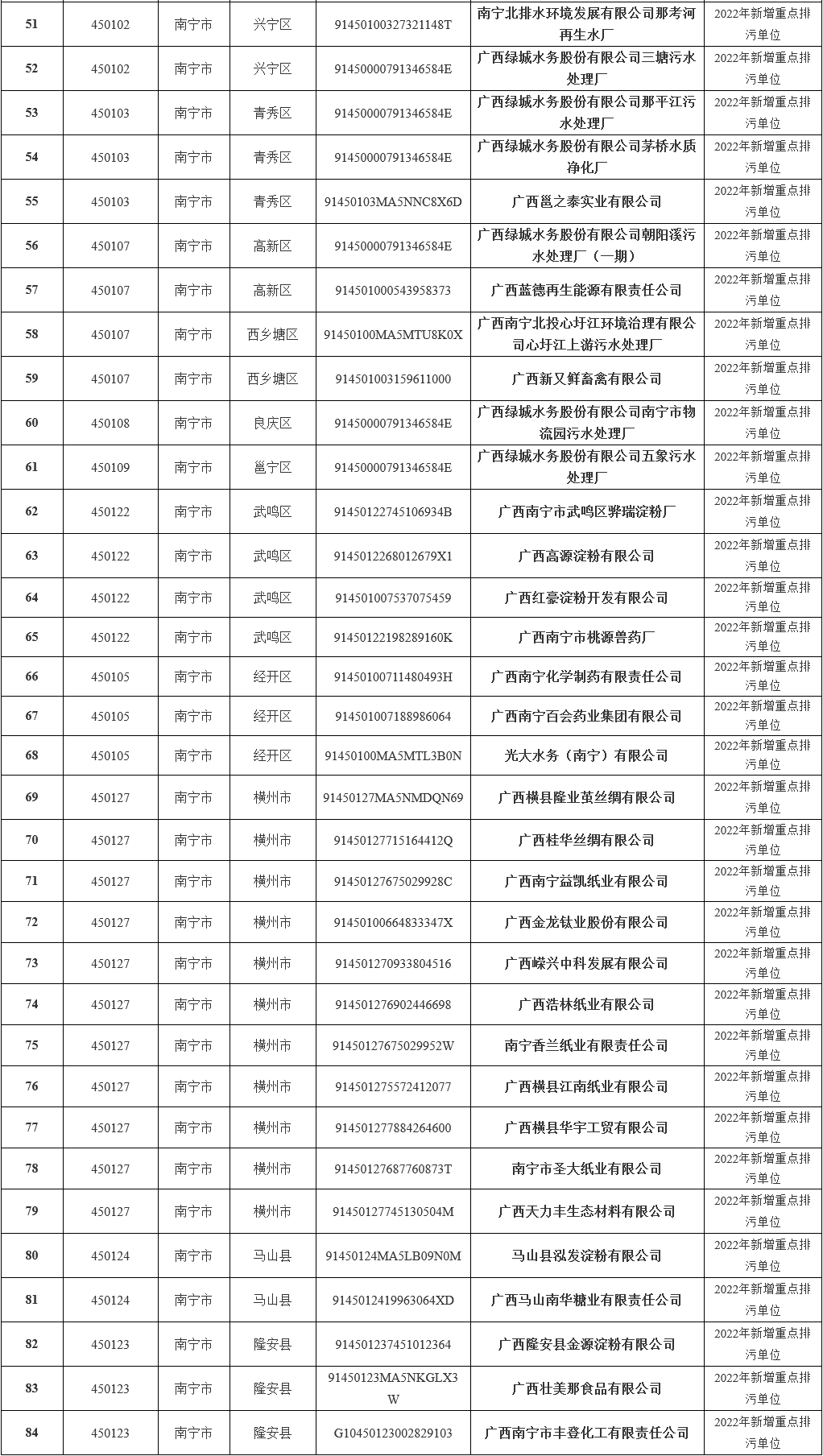 2.png 346家!2022年南宁市重点排污单位名录发布!(图2)
