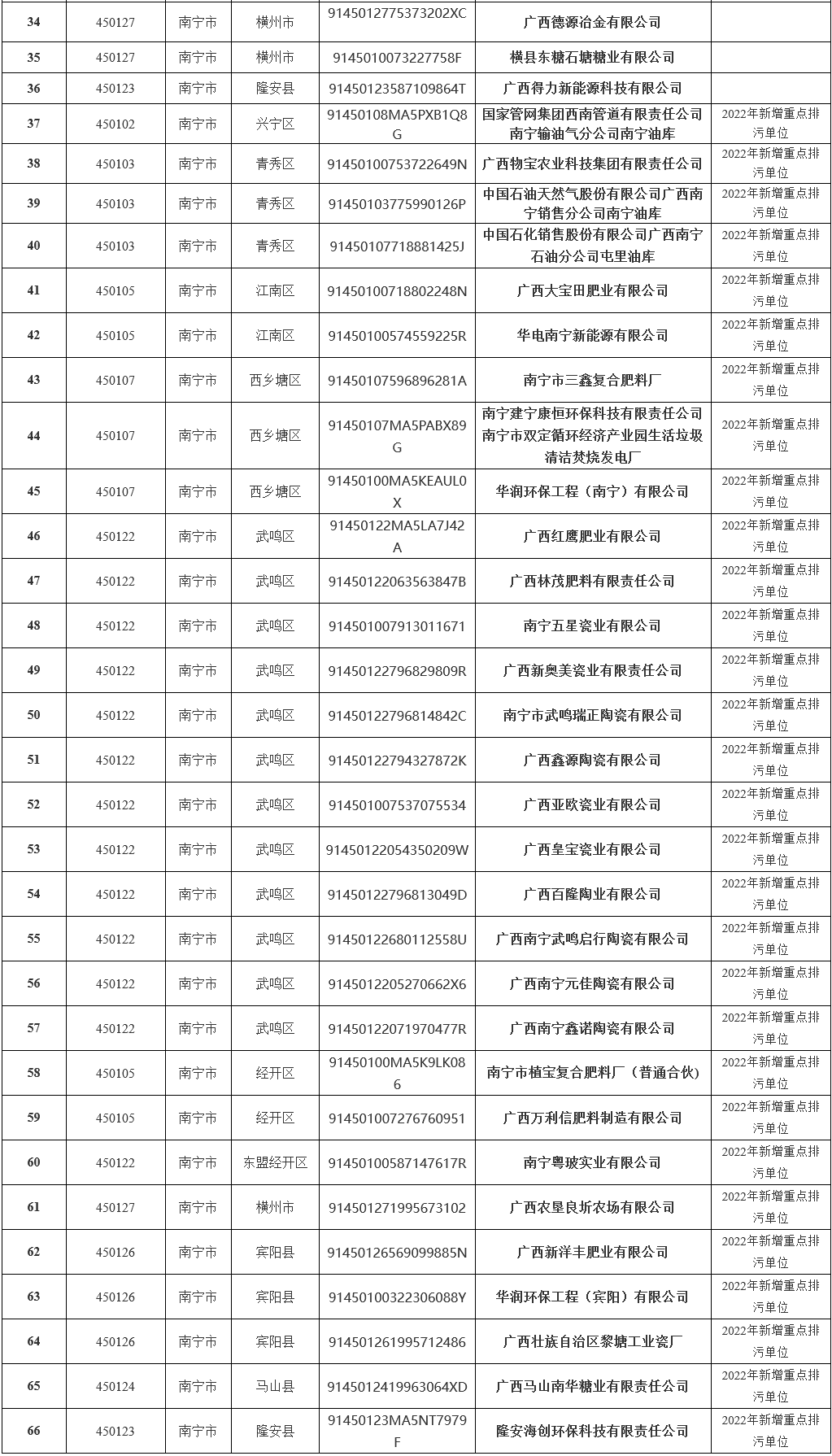 4.png 346家!2022年南宁市重点排污单位名录发布!(图4)