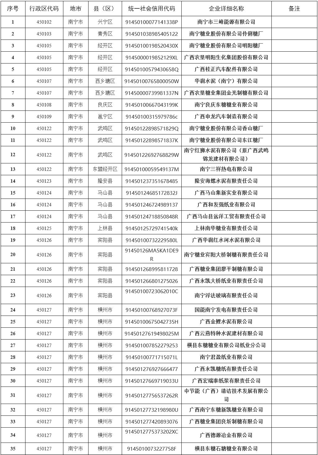 3.png 346家!2022年南宁市重点排污单位名录发布!(图3)