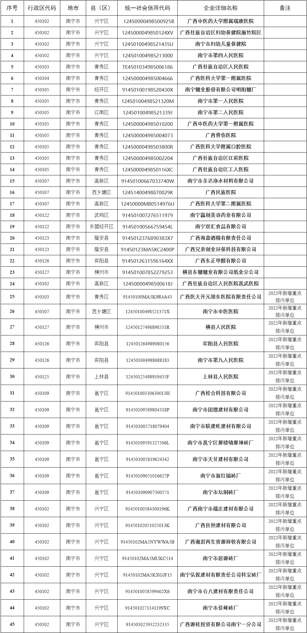 7.png 346家!2022年南宁市重点排污单位名录发布!(图7)