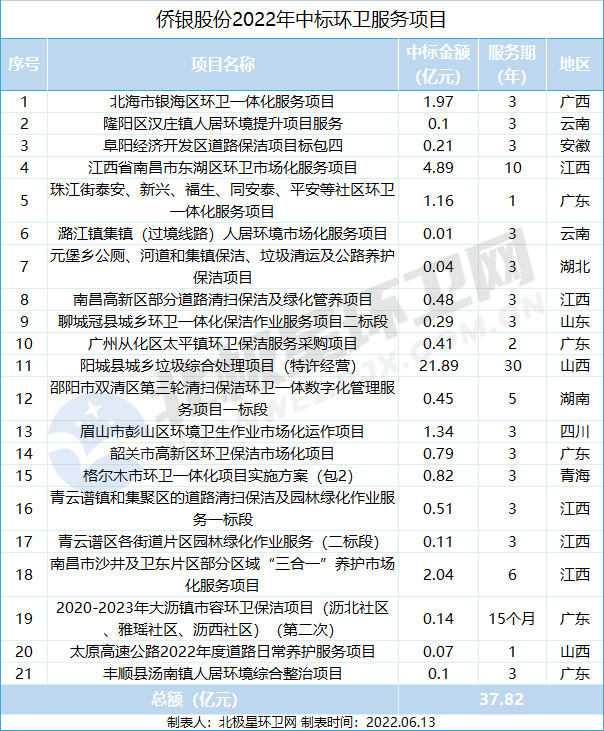 侨银2022年中标项目.jpg 侨银2022年中标项目.jpg