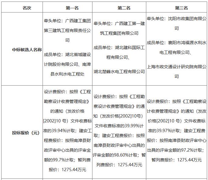 广西三建牵头中标湖北省南漳县城北防洪渠黑臭水体治理工程（一期）EPC总承包(图1)